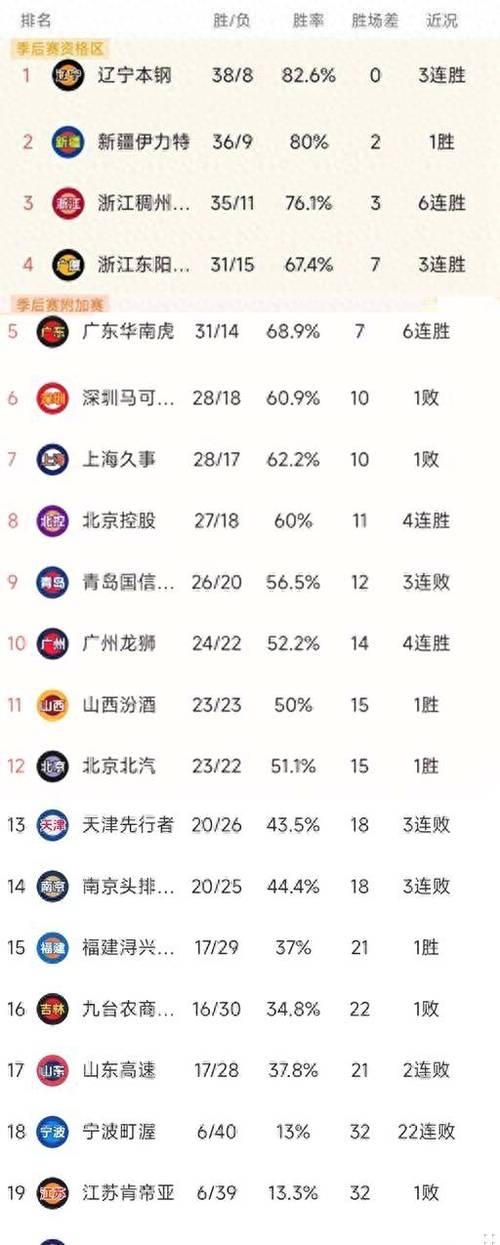 cba赛程最新积分榜排名_cba积分最新排名表_cba积分榜