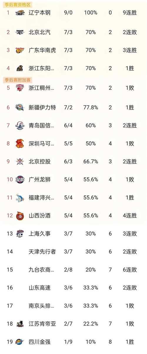 cba积分最新排名表_cba赛程最新积分榜排名_cba积分榜