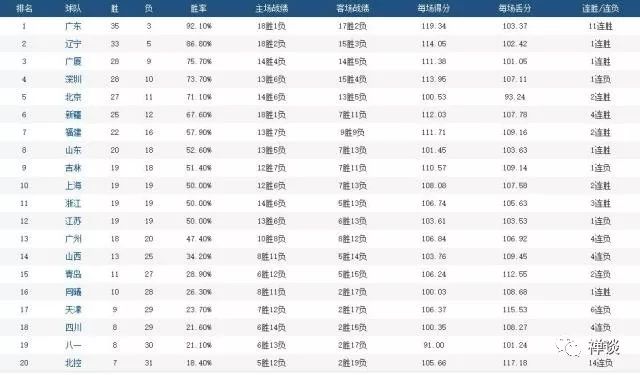 cba积分榜今天最新排名_cba赛程最新积分榜排名_cba积分榜