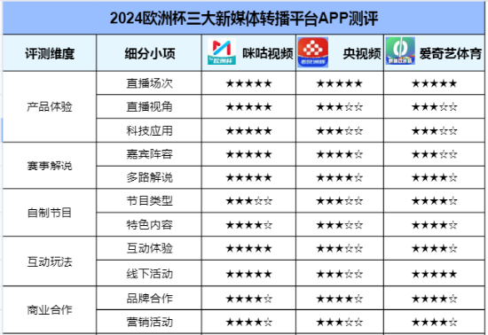 欧洲杯观赛新体验：三大新媒体转播平台APP测评