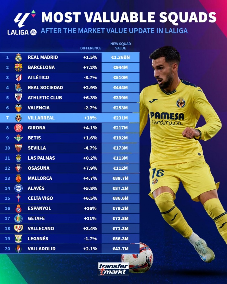 西甲球隊(duì)身價(jià)：皇馬13.6億歐最高，巴薩9.44億次席&黃潛漲幅最大
