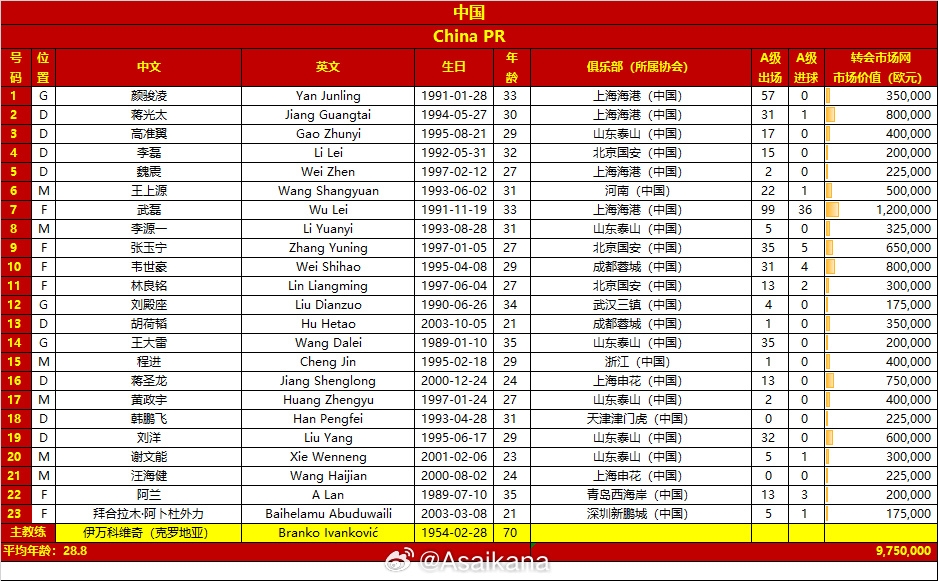 國足戰(zhàn)印尼23人大名單：武磊、阿蘭回歸，曹永競、徐皓陽落選