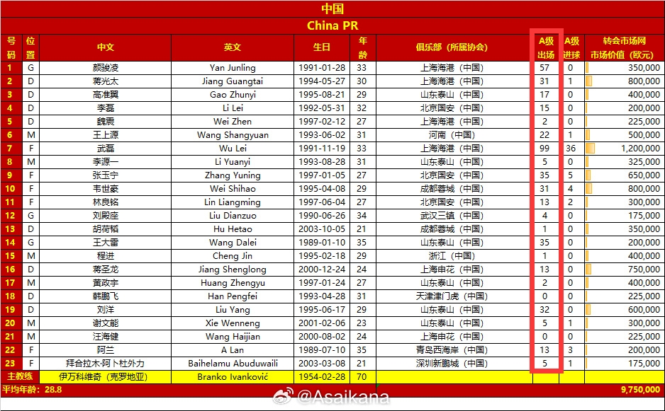 國足23人出場數：武磊斷檔第一，顏駿凌斷檔第二，10人不超過5場