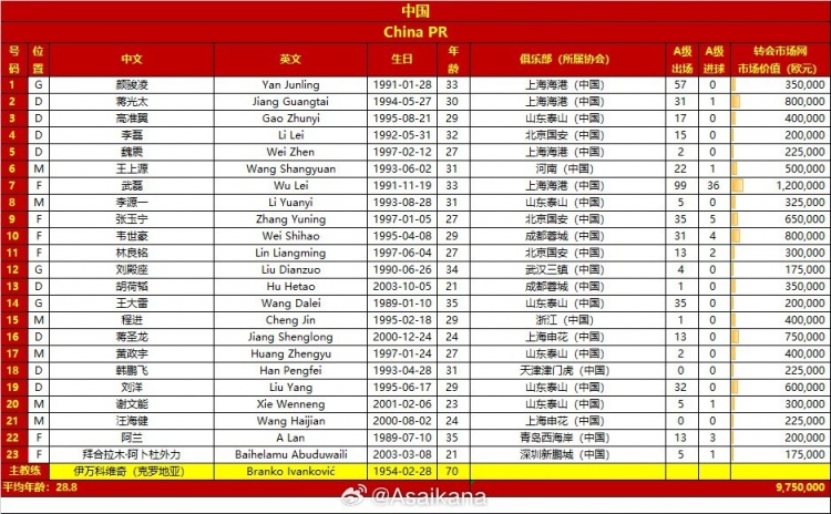 印尼队总身价2572万欧为国足2.6倍 平均年龄24.8岁比国足年轻4岁