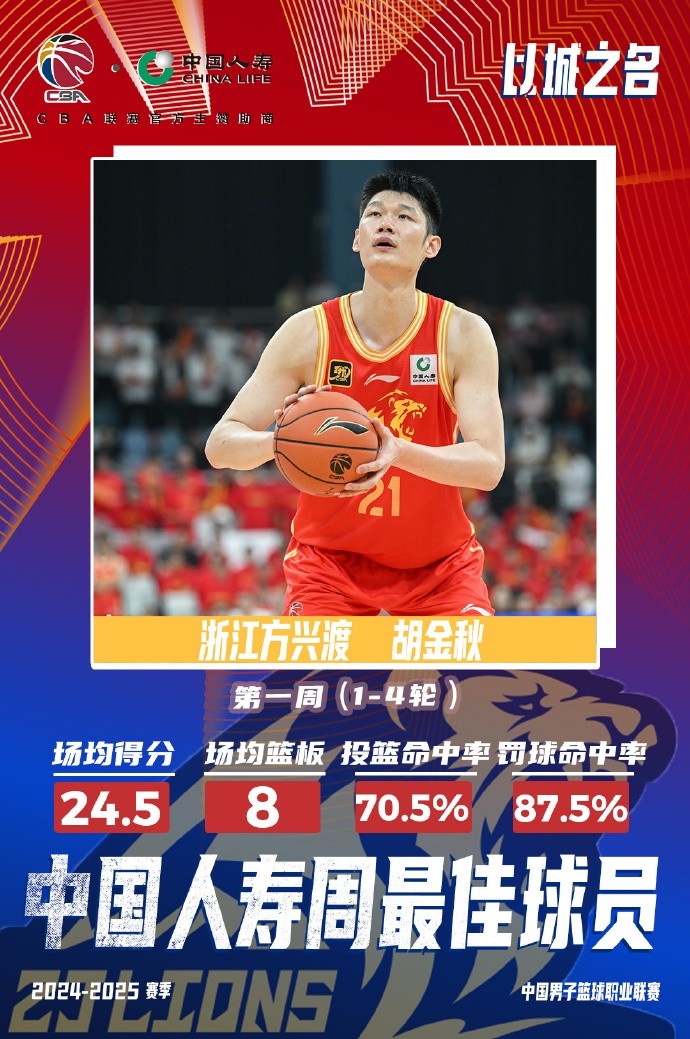 4勝0負&場均24.5+8&70.5%命中率！胡金秋當選常規(guī)賽第一周周最佳