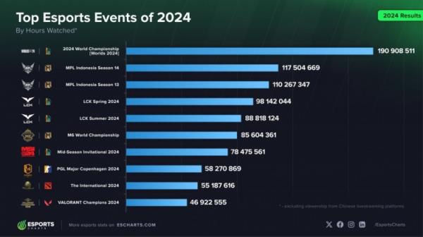 还有谁！外媒统计2024年热门电子竞技赛事 ​​​：LOL一骑绝尘